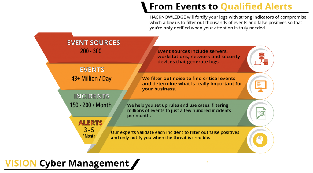 Hacknowledge Cybersecurity Infographic - Events to Qualified Alert Funnel